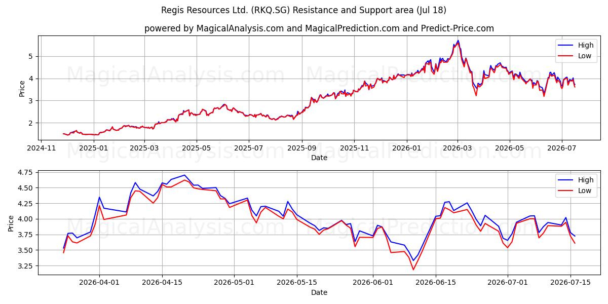  Regis Resources Ltd. (RKQ.SG) Support and Resistance area (17 Jul) 