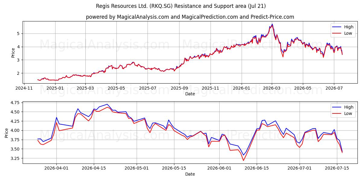  Regis Resources Ltd. (RKQ.SG) Support and Resistance area (20 Jul) 