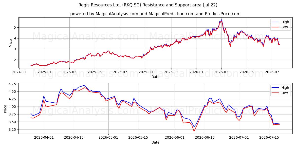  Regis Resources Ltd. (RKQ.SG) Support and Resistance area (21 Jul) 