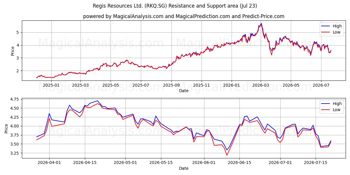  Regis Resources Ltd. (RKQ.SG) Support and Resistance area (22 Jul) 