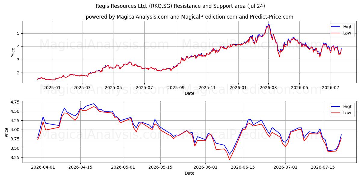  Regis Resources Ltd. (RKQ.SG) Support and Resistance area (23 Jul) 
