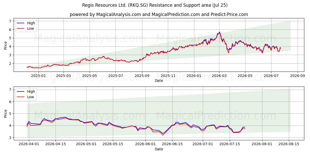  Regis Resources Ltd. (RKQ.SG) Support and Resistance area (24 Jul) 