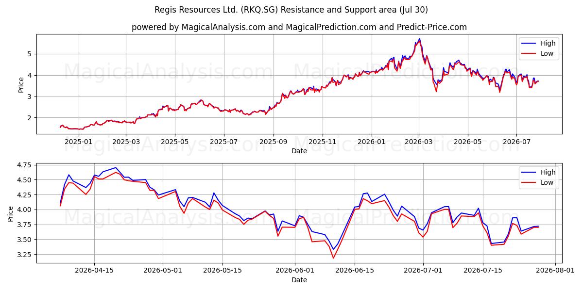  Regis Resources Ltd. (RKQ.SG) Support and Resistance area (29 Jul) 