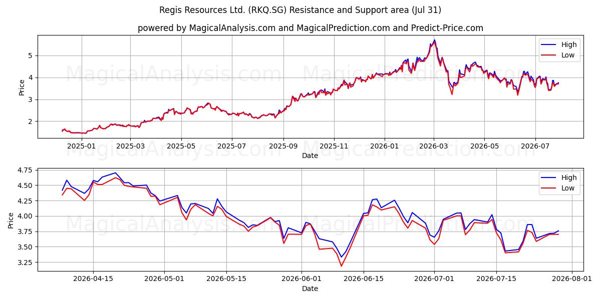  Regis Resources Ltd. (RKQ.SG) Support and Resistance area (30 Jul) 