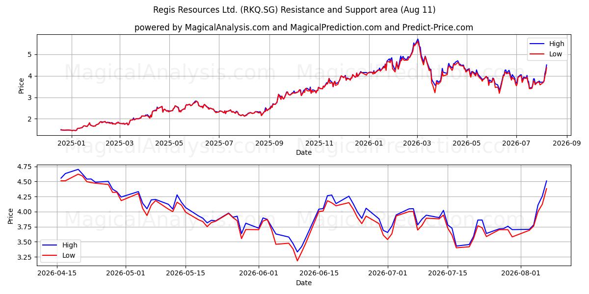  Regis Resources Ltd. (RKQ.SG) Support and Resistance area (10 Aug) 