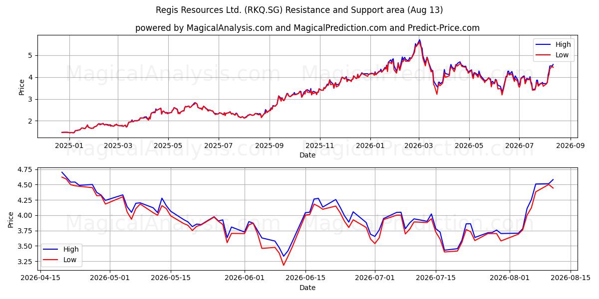  Regis Resources Ltd. (RKQ.SG) Support and Resistance area (12 Aug) 