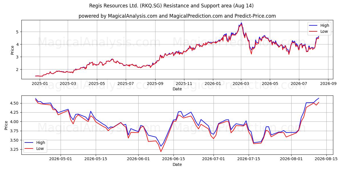  Regis Resources Ltd. (RKQ.SG) Support and Resistance area (13 Aug) 