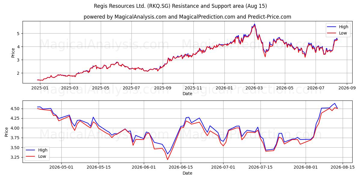  Regis Resources Ltd. (RKQ.SG) Support and Resistance area (14 Aug) 