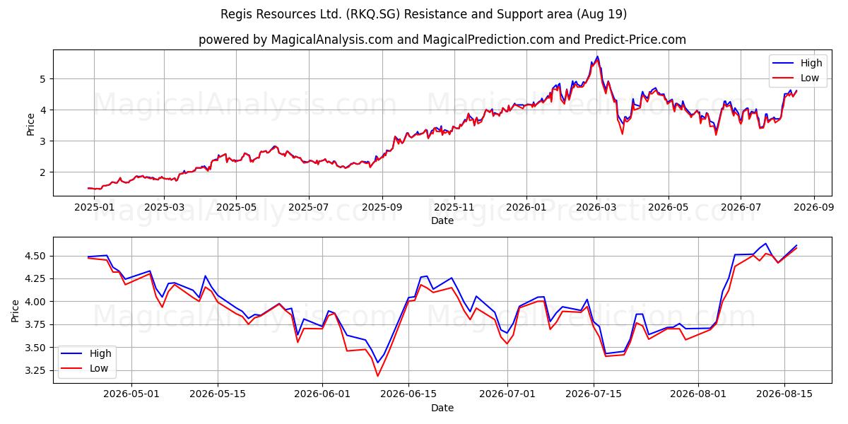  Regis Resources Ltd. (RKQ.SG) Support and Resistance area (18 Aug) 
