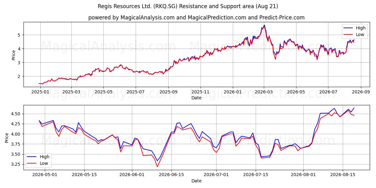 Regis Resources Ltd. (RKQ.SG) Support and Resistance area (20 Aug) 