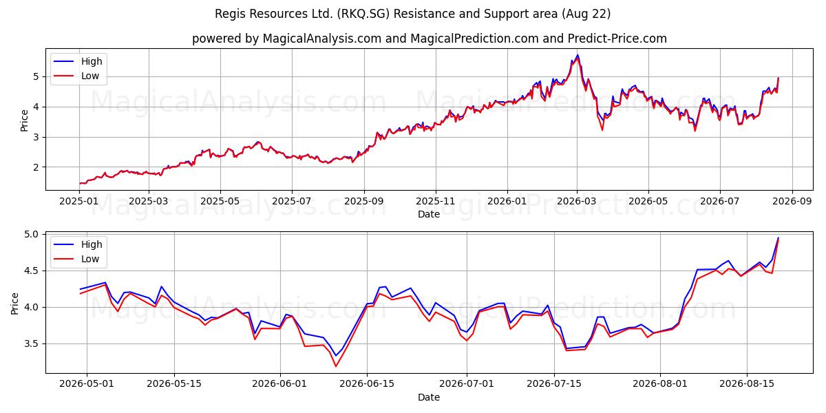  Regis Resources Ltd. (RKQ.SG) Support and Resistance area (21 Aug) 