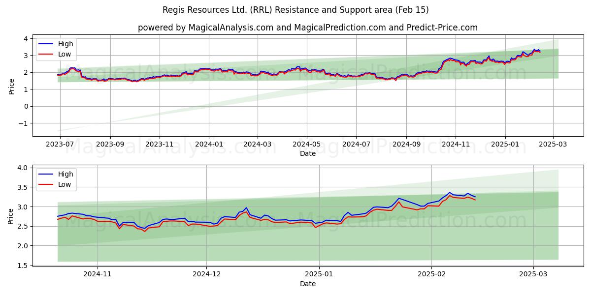  Regis Resources Ltd. (RRL) Support and Resistance area (05 Feb) 