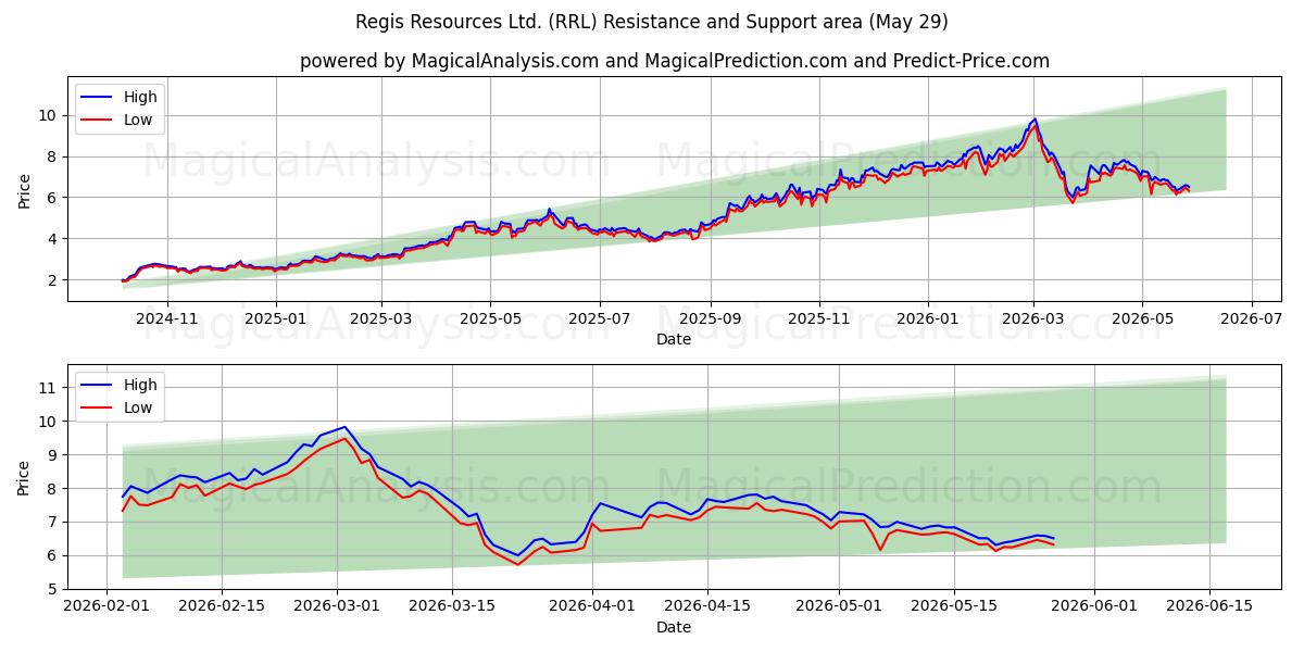  Regis Resources Ltd. (RRL) Support and Resistance area (28 May) 