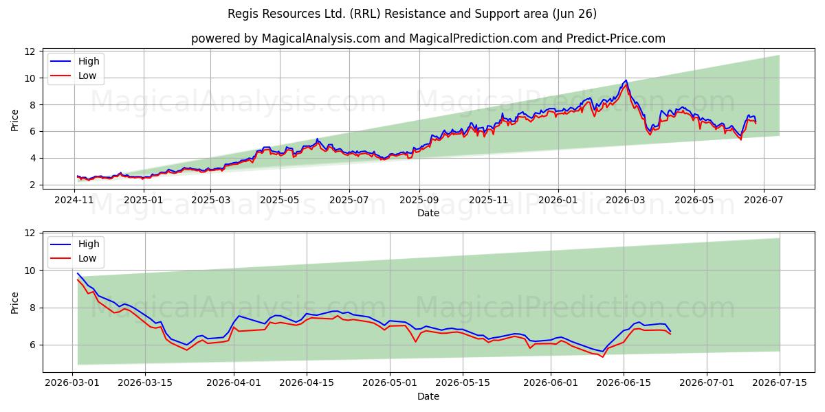  Regis Resources Ltd. (RRL) Support and Resistance area (25 Jun) 