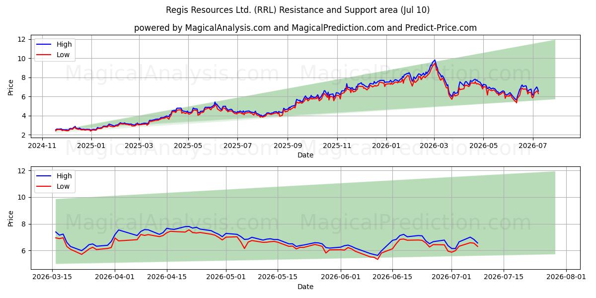  Regis Resources Ltd. (RRL) Support and Resistance area (09 Jul) 