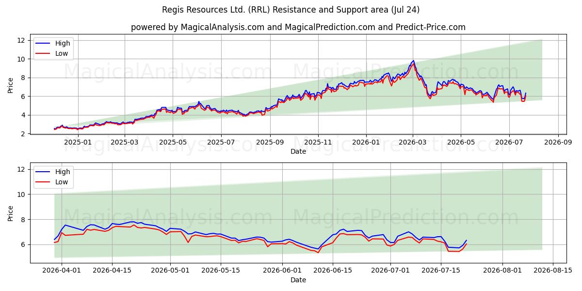  Regis Resources Ltd. (RRL) Support and Resistance area (23 Jul) 