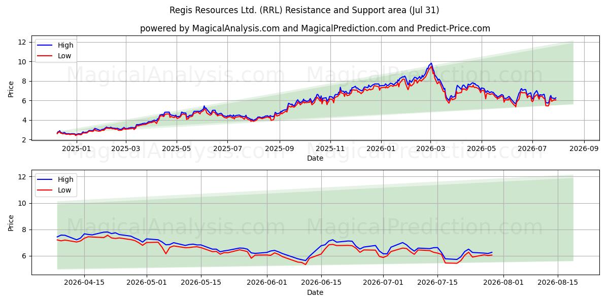  Regis Resources Ltd. (RRL) Support and Resistance area (30 Jul) 