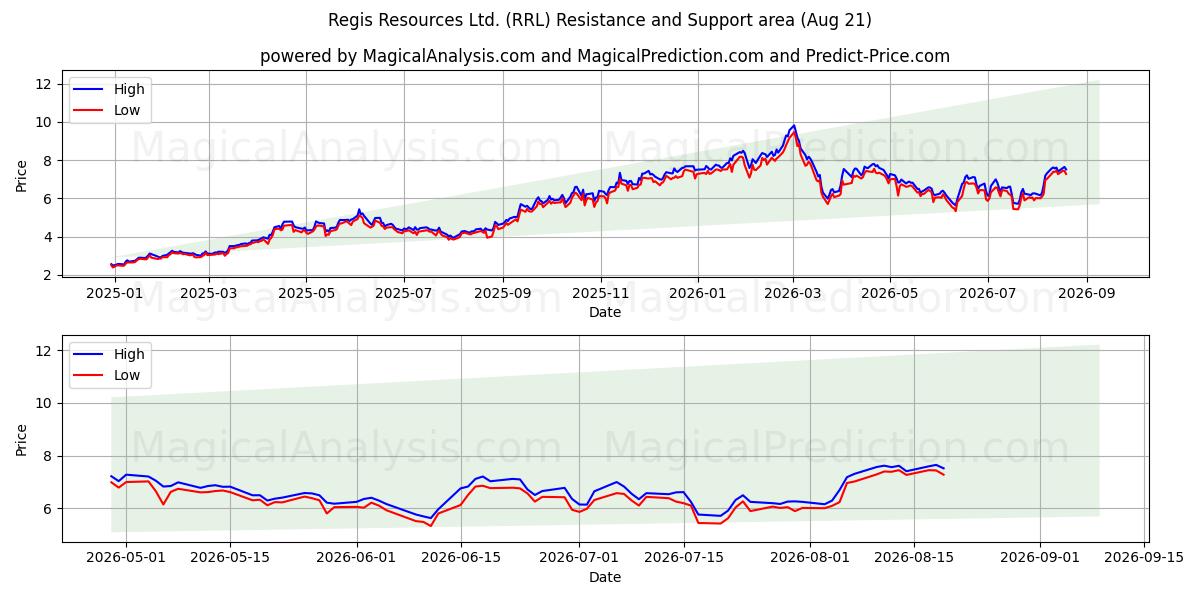  Regis Resources Ltd. (RRL) Support and Resistance area (20 Aug) 