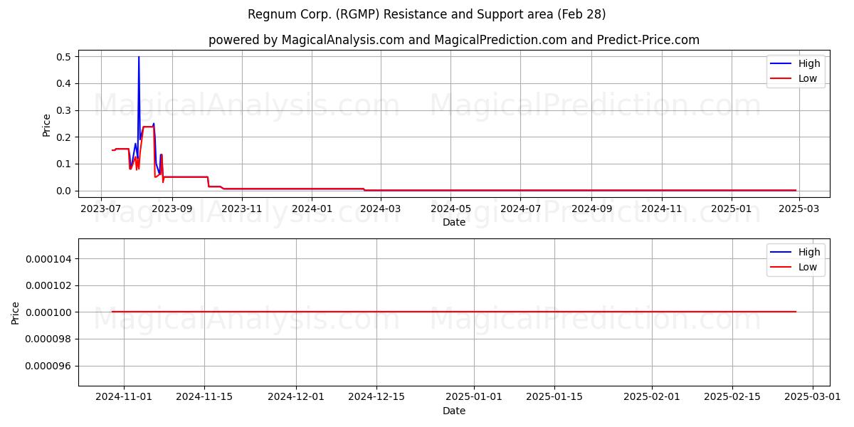  Regnum Corp. (RGMP) Support and Resistance area (14 Mar) 