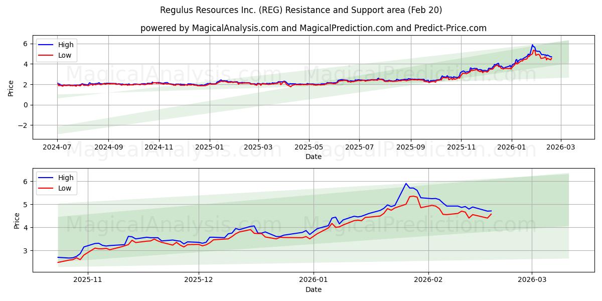  Regulus Resources Inc. (REG) Support and Resistance area (19 Feb) 
