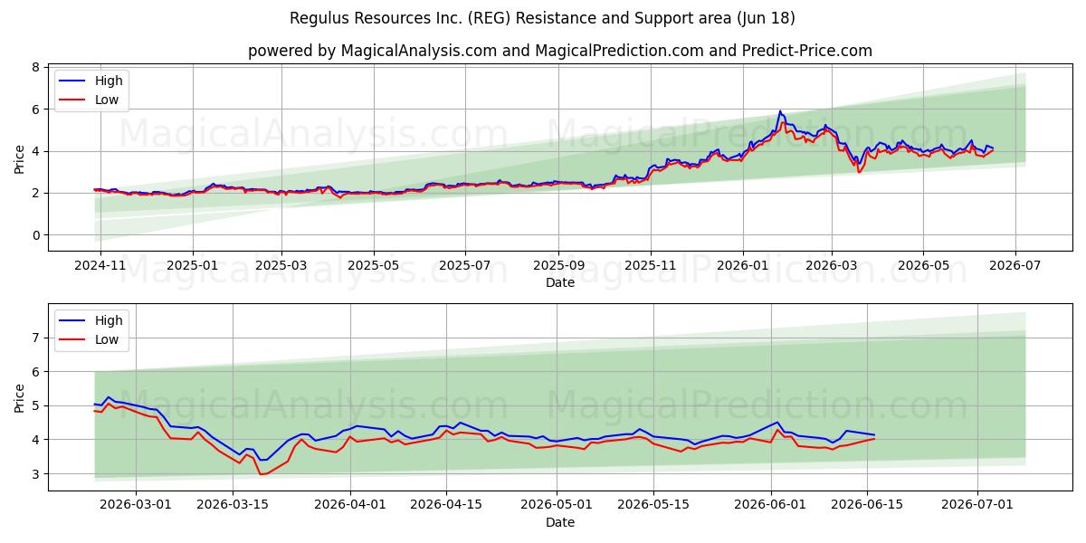  Regulus Resources Inc. (REG) Support and Resistance area (17 Jun) 
