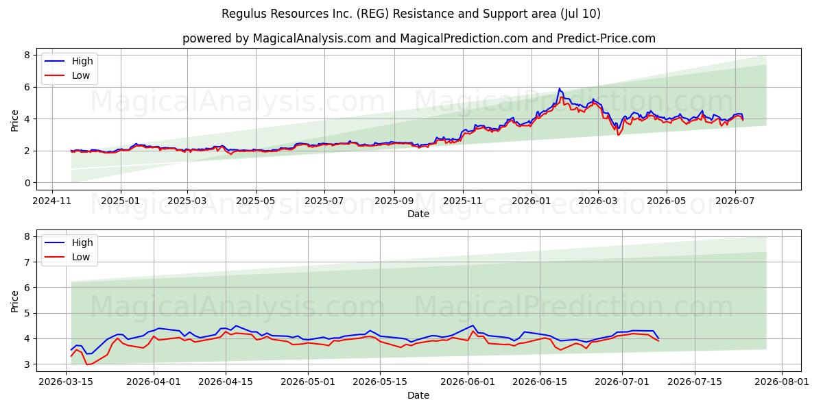  Regulus Resources Inc. (REG) Support and Resistance area (09 Jul) 
