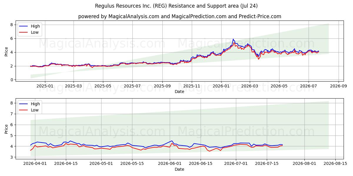  Regulus Resources Inc. (REG) Support and Resistance area (23 Jul) 