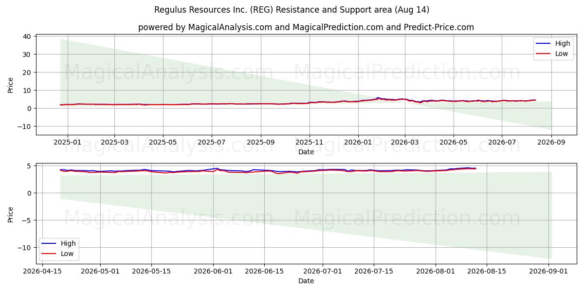  Regulus Resources Inc. (REG) Support and Resistance area (13 Aug) 