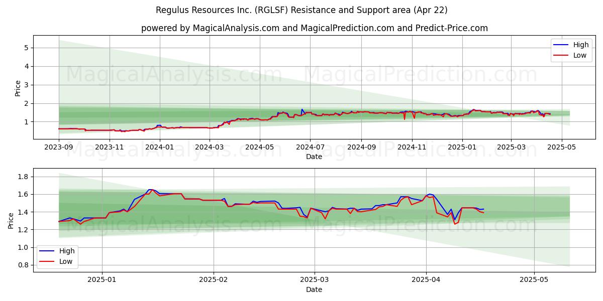  Regulus Resources Inc. (RGLSF) Support and Resistance area (22 Apr) 