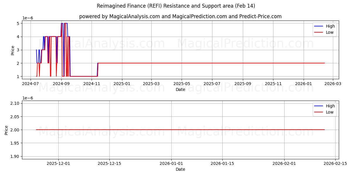  Переосмысленные финансы (REFI) Support and Resistance area (13 Feb) 