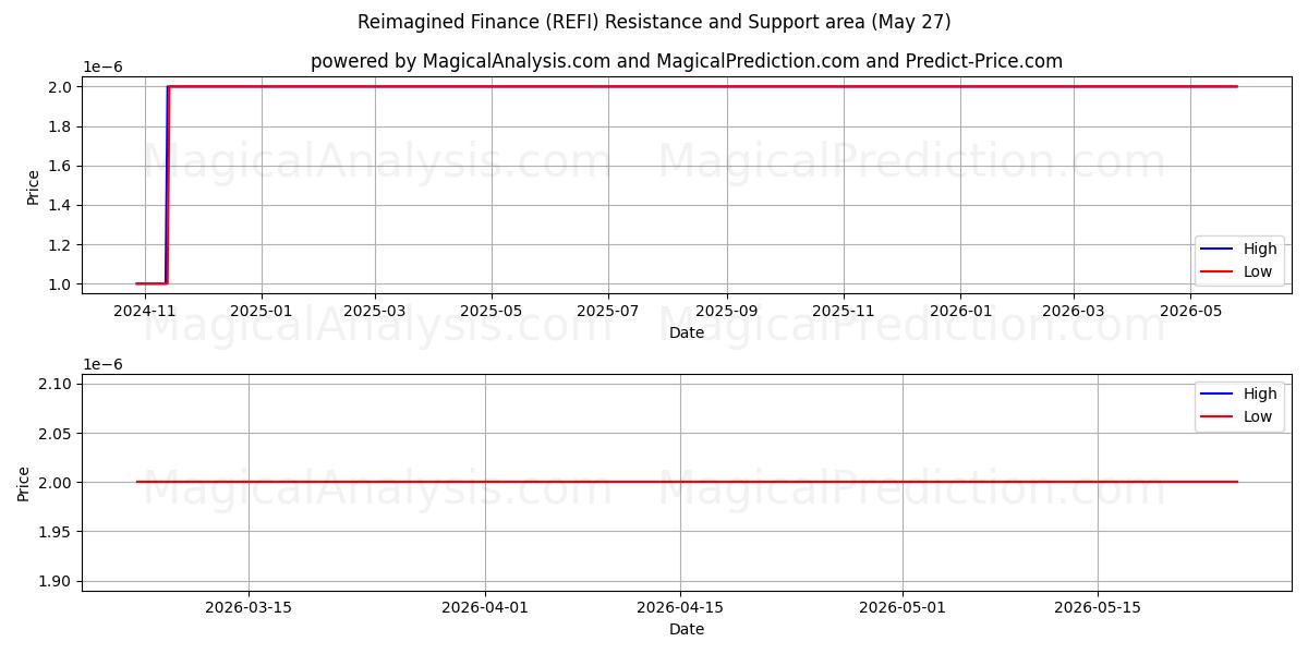  重新构想金融 (REFI) Support and Resistance area (26 May) 