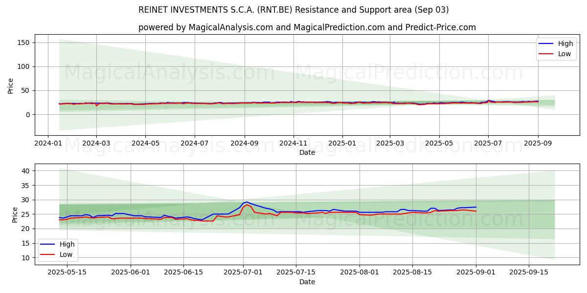  REINET INVESTMENTS S.C.A. (RNT.BE) Support and Resistance area (02 Sep) 