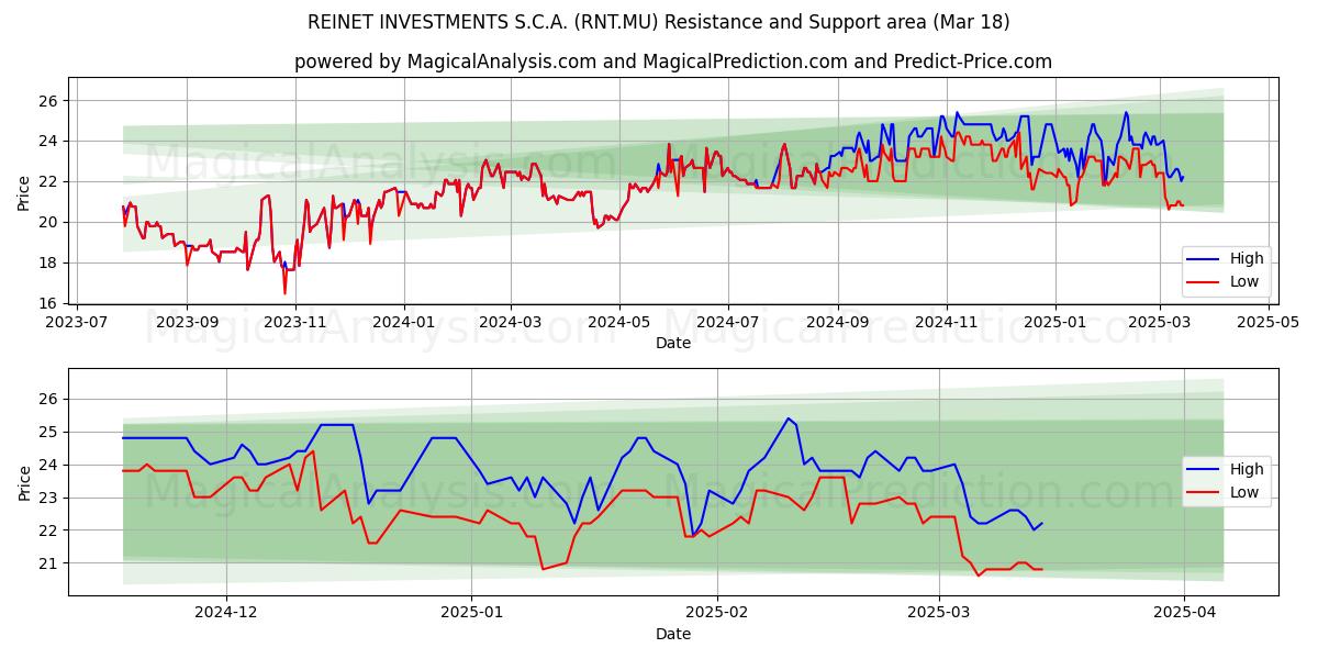  REINET INVESTMENTS S.C.A. (RNT.MU) Support and Resistance area (18 Mar) 
