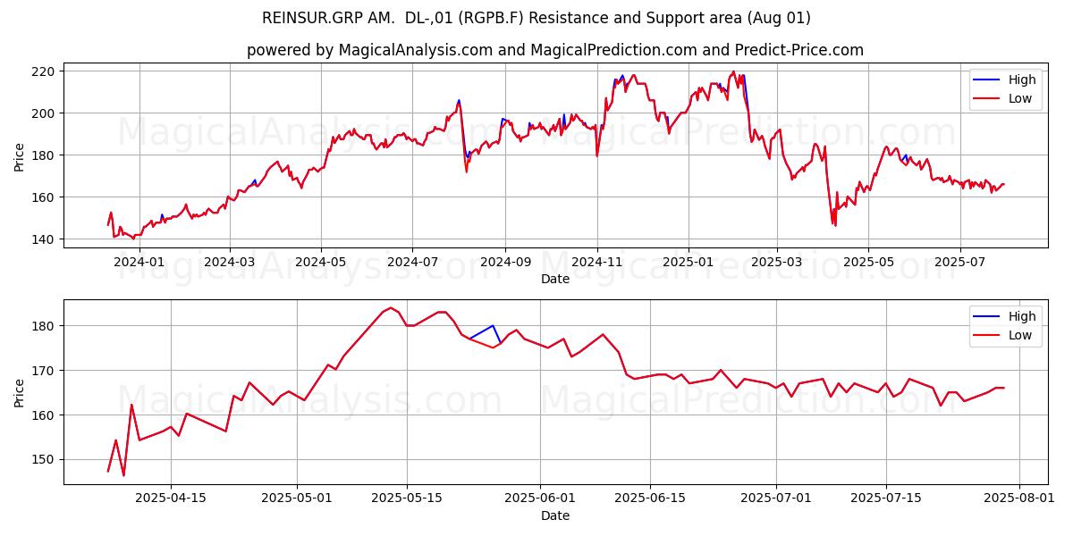  REINSUR.GRP AM.  DL-,01 (RGPB.F) Support and Resistance area (31 Jul) 