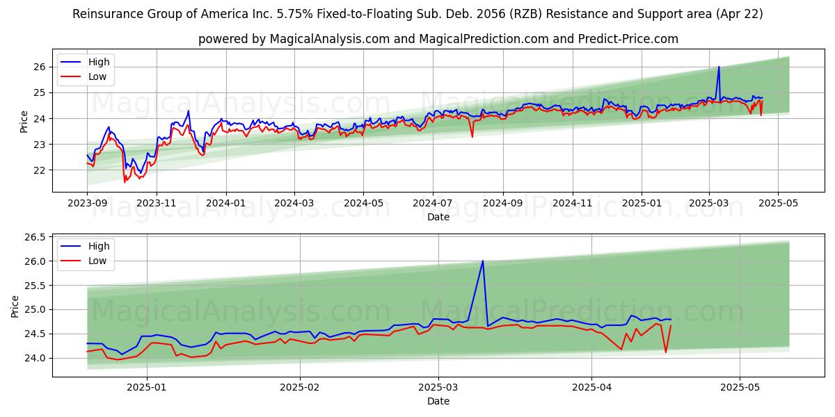  Reinsurance Group of America Inc. 5.75% Fixed-to-Floating Sub. Deb. 2056 (RZB) Support and Resistance area (22 Apr) 