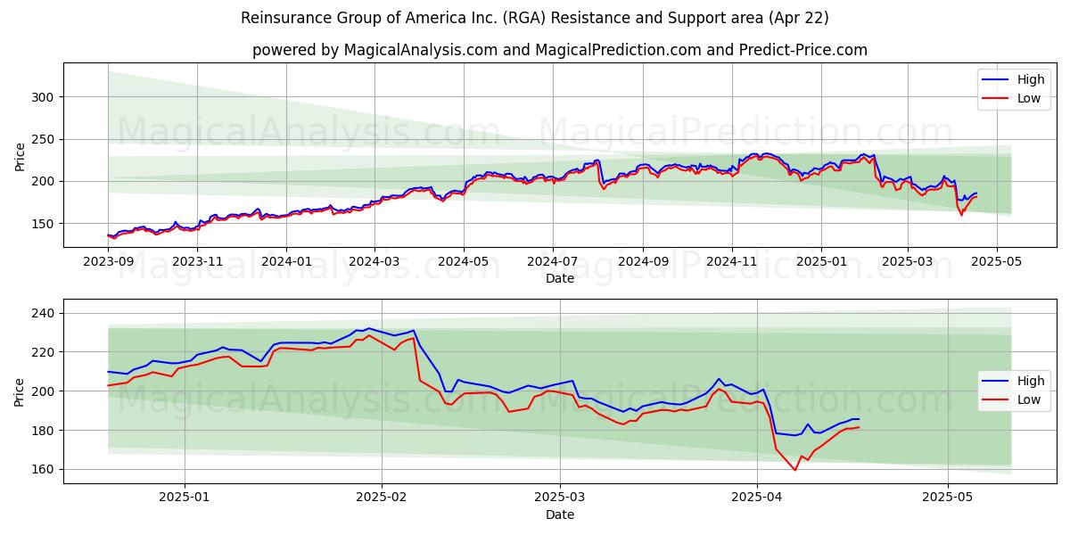  Reinsurance Group of America Inc. (RGA) Support and Resistance area (22 Apr) 