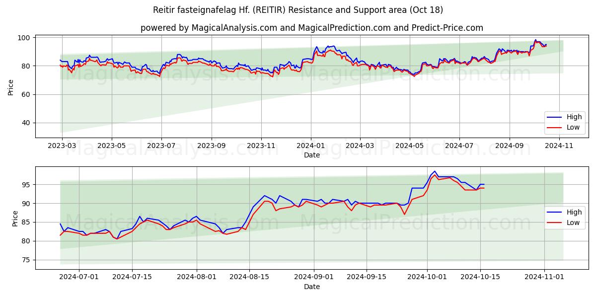  Reitir fasteignafelag Hf. (REITIR) Support and Resistance area (18 Oct) 