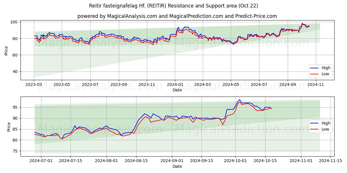  Reitir fasteignafelag Hf. (REITIR) Support and Resistance area (22 Oct) 