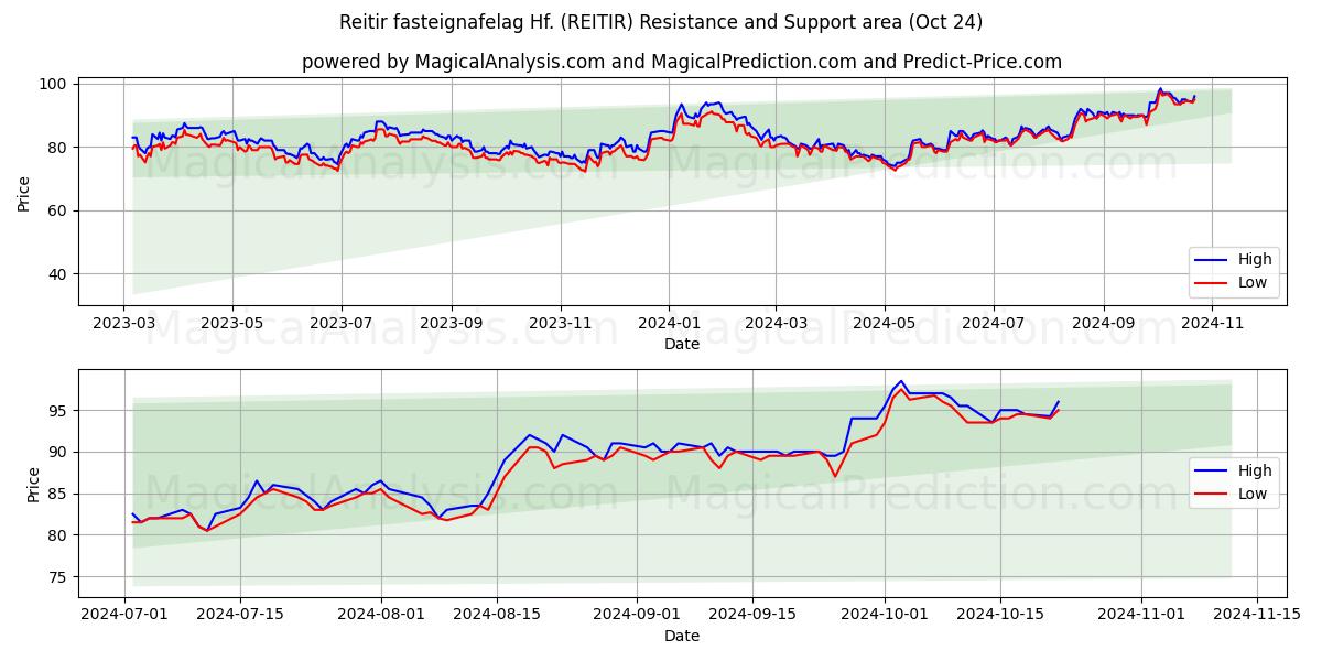  Reitir fasteignafelag Hf. (REITIR) Support and Resistance area (24 Oct) 