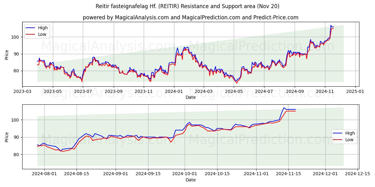  Reitir fasteignafelag Hf. (REITIR) Support and Resistance area (20 Nov) 