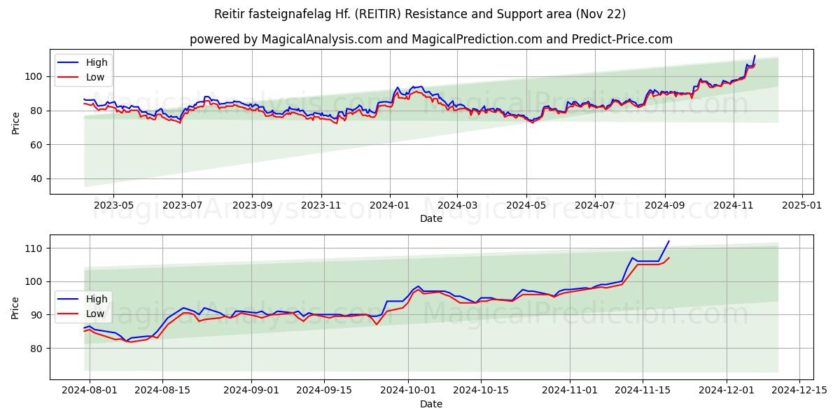  Reitir fasteignafelag Hf. (REITIR) Support and Resistance area (22 Nov) 