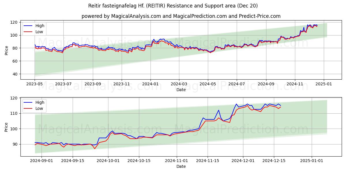  Reitir fasteignafelag Hf. (REITIR) Support and Resistance area (20 Dec) 