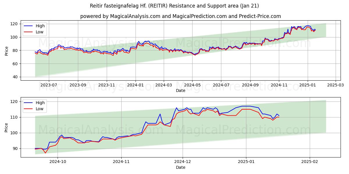  Reitir fasteignafelag Hf. (REITIR) Support and Resistance area (21 Jan) 