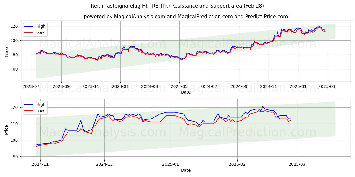  Reitir fasteignafelag Hf. (REITIR) Support and Resistance area (28 Feb) 