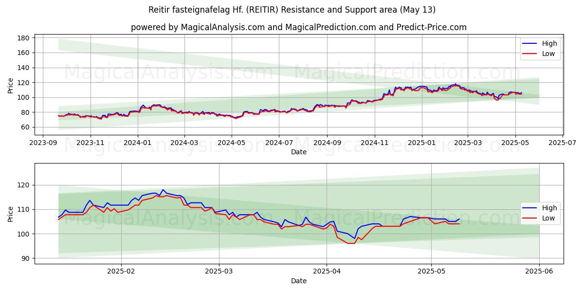  Reitir fasteignafelag Hf. (REITIR) Support and Resistance area (13 May) 