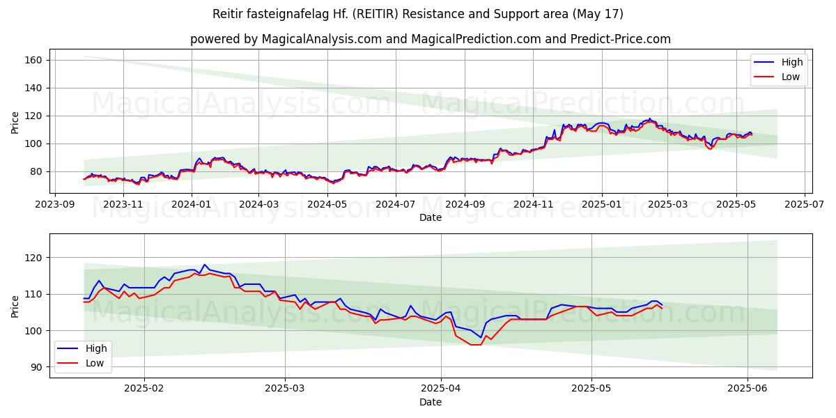  Reitir fasteignafelag Hf. (REITIR) Support and Resistance area (17 May) 