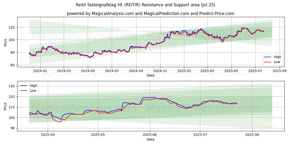  Reitir fasteignafelag Hf. (REITIR) Support and Resistance area (24 Jul) 