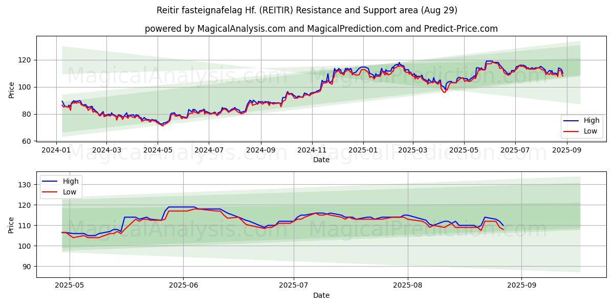  Reitir fasteignafelag Hf. (REITIR) Support and Resistance area (28 Aug) 