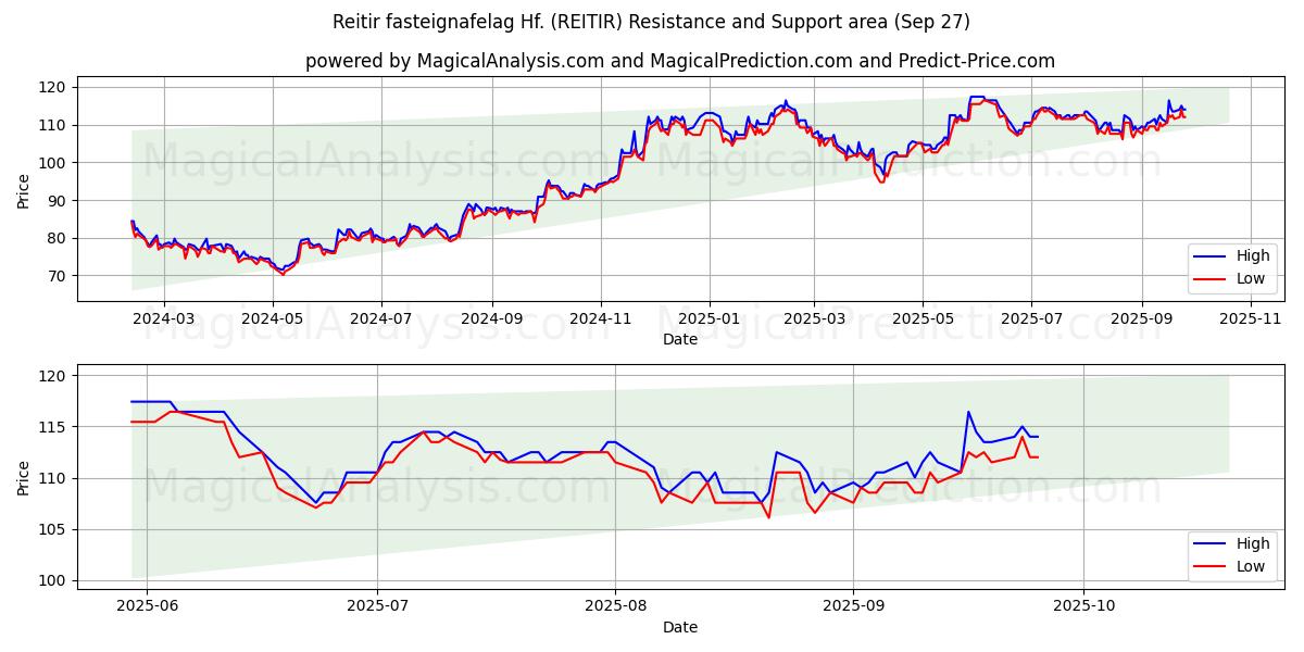  Reitir fasteignafelag Hf. (REITIR) Support and Resistance area (26 Sep) 