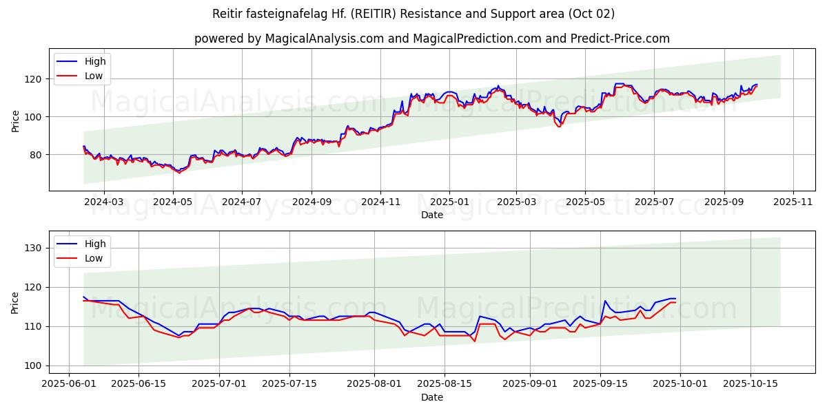  Reitir fasteignafelag Hf. (REITIR) Support and Resistance area (01 Oct) 